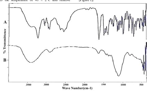 Figure 1 From Enhancement Of Loperamide Dissolution Rate By Liquisolid