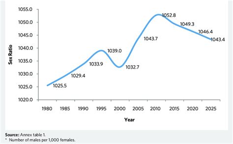 Trends In Sex Ratios Of Total Arab Population 1980 2025 Download Scientific Diagram