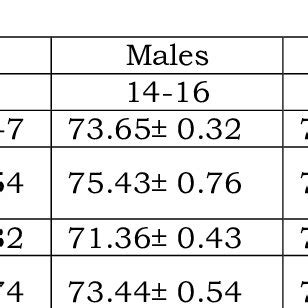 Moisture Content Variations In Sardinella Fimbriata In Relation To Sex