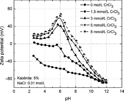 Zeta Potentials Of Kaolinite As A Function Of Ph In Aqueous Crcl 3 Download Scientific Diagram