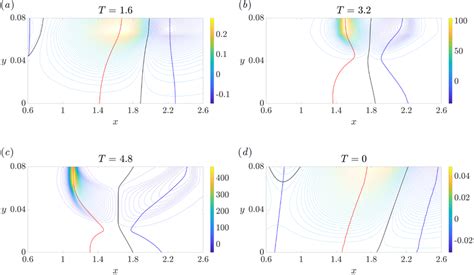 A B Contour Plots Of The Scalar Fields In Fig 2 B C Together