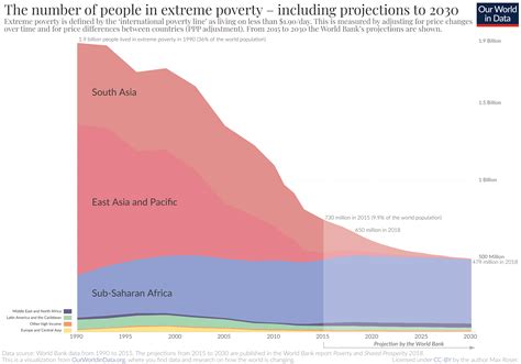 Global Extreme Poverty Our World In Data