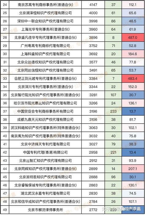 某所人均发明代理量400 ？ 2022年国内发明专利代理师人均代理量排行 知乎