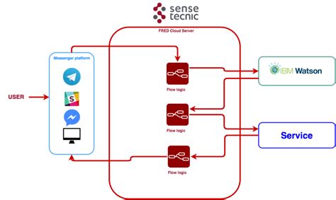 Node Red Lecture Advanced Flows With Node Red Node Red Programming