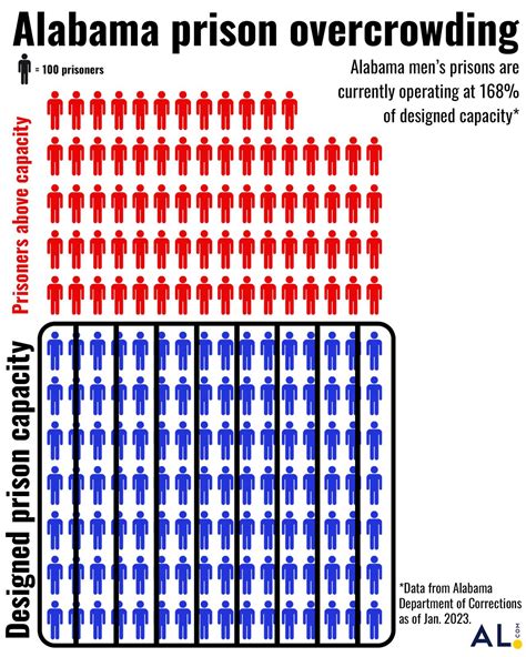 Alabama’s billion-dollar prison plan does not end the overcrowding - al.com