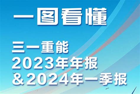 三一重能营收净利双增！新增订单141gw，创历史新高！ 知乎