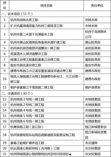 杭州市2015年省重点建设项目名单word文档在线阅读与下载无忧文档