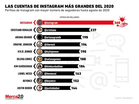 Las Cuentas De Instagram Con M S Seguidores En