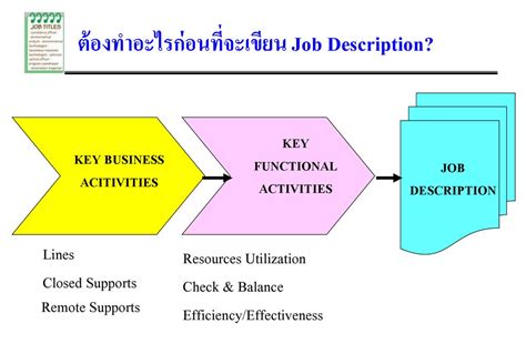 เทคนิคการจัดทำใบกำหนดหน้าที่งาน Job Description Ppt ดาวน์โหลด