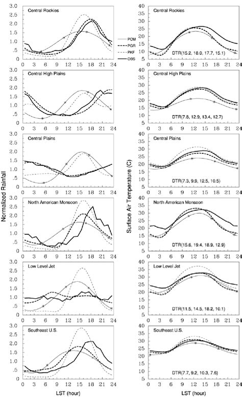 Figure From Regional Climate Model Downscaling Of The U S Summer