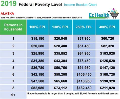 Fpl Chart Federal Poverty Level Find Your Spot