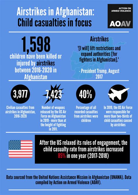 40 Of All Civilian Casualties From Airstrikes In Afghanistan Almost