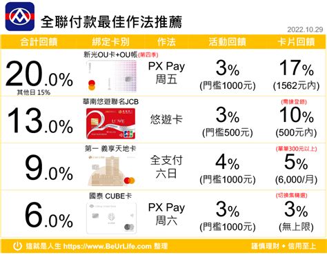 2022第四季 全聯付款攻略 20回饋 Px Pay 信用卡悠遊卡全支付台灣pay 回饋推薦 這就是人生