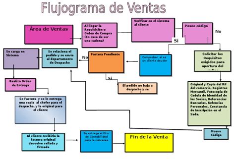 Flujograma de Ventas | Business | Economias