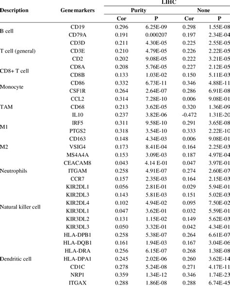 Relationship Between Znf And Gene Marker Set Of Different Immune