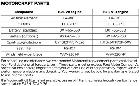 Ford F250 Oil Types And Capacities 1996 2023 All Years