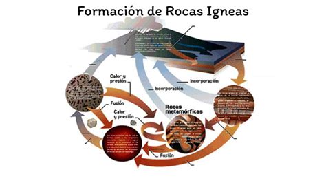 Formacion De Rocas Igneas By Oscar Mendoza On Prezi