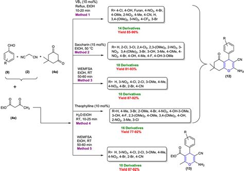 Different Methodologies For The Synthesis Of Pyran Derivatives Using Download Scientific