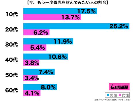 20代男性の3割が「もう一度母乳を飲みたい」 母乳フェチなるジャンルも Sirabee