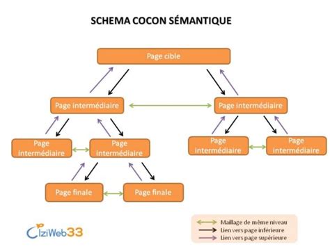 Définition Cocon sémantique comment le réaliser