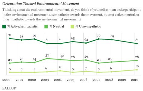 At 40 Environmental Movement Endures With Less Consensus