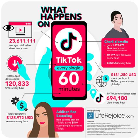 Here S What Happens On TikTok Every 60 Minutes Infographics