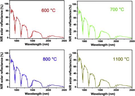 Nir Solar Reflectance Spectra Of Znal O Samples Annealed At Various