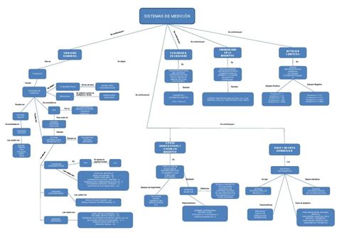 Arriba 51 Imagen Mapa Mental Sistema De Unidades Abzlocalmx