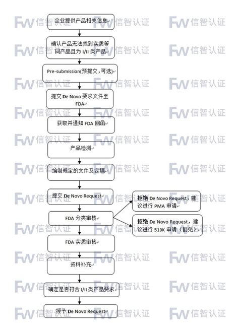 Fda De Novo（产品分类）注册备案咨询服务信智认证