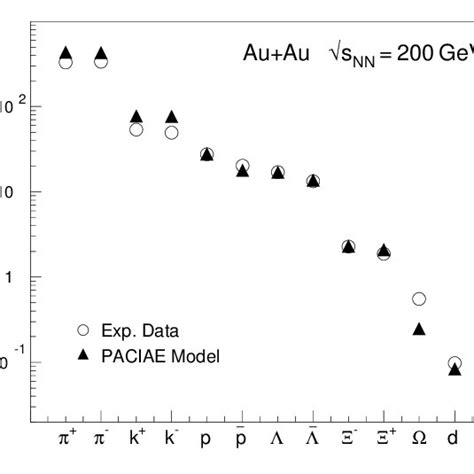 Hadron Yields Including Dd In The Auau Collisions At √ Snn200 Gev