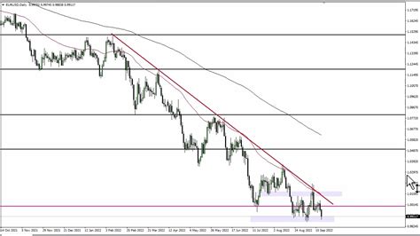 EUR USD Technical Analysis For September 22 2022 By FXEmpire YouTube