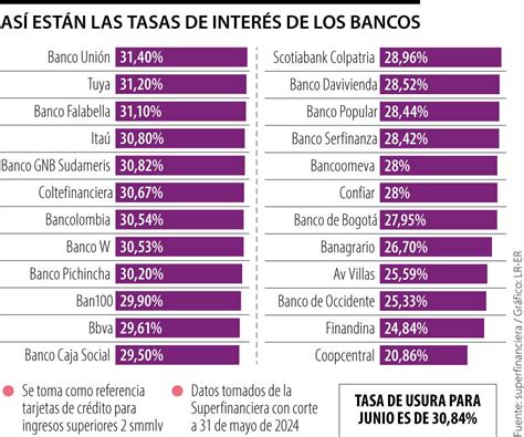 Estos Son Los Bancos Con Las Tasas De Interés Más Cercanas Y Lejanas A