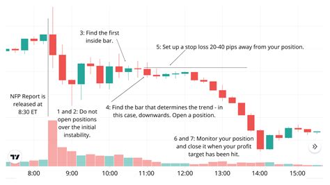 Nfp Trading Guide 2024 Top Tips Strategies And Brokers