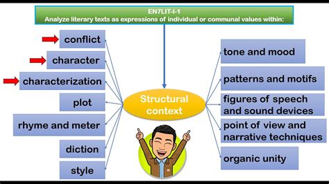 ANALYZE LITERARY TEXTS AS EXPRESSIONS OF INDIVIDUAL OR COMMUNAL VALUES