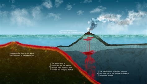 Volcanic Island Arc Diagram