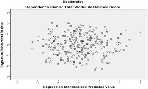 Residual Plot Showing Homoscedasticity Dependent Variable Work Life Download Scientific