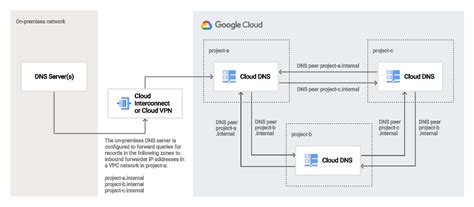 Best Practices For Cloud Dns Google Cloud