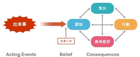 認知行動療法（cbt）とは？ 相談e 65