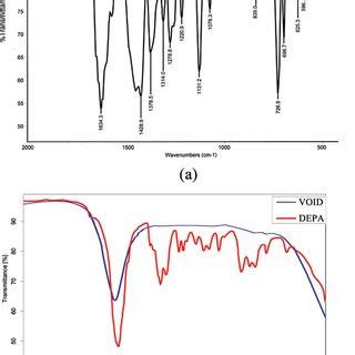 A Ft Ir Spectrum Of Depa B Comparison Of Ft Ir Spectrum Of