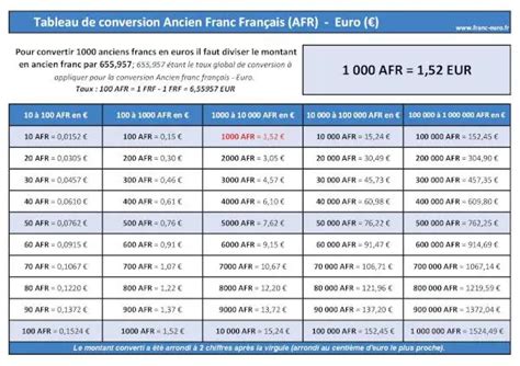 1000 anciens francs français AFR en Euros EUR conversion taux de