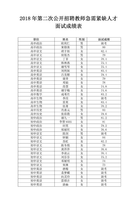 新田县2018年第二次公开招聘教师综合成绩及体检入围人员名单公示新田县教育局