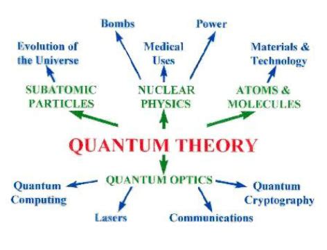 Quantum Theory/Theory of Everything - History of how it came to be