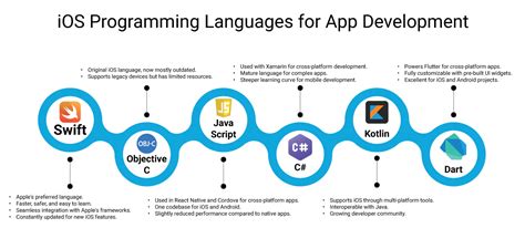 Top Ios Programming Languages For App Development In 2024