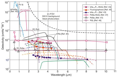 Applied Sciences Free Full Text Trends In Performance Limits Of The