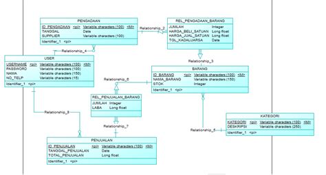 Blogku Pembuatan CDM Dan PDM MINI MARKET Dan Generate Ke Sql