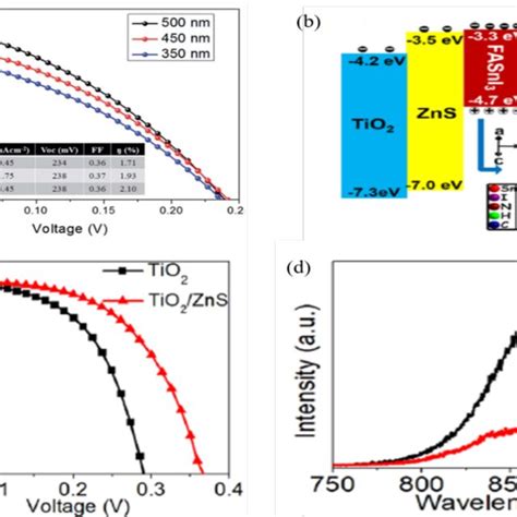 A Variation Of Current Density With Voltage At The Different