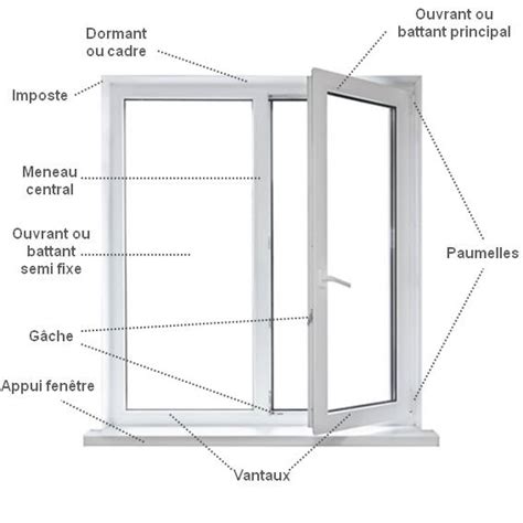 Vocabulaire Fen Tre Le Lexique Fen Tre De Fenetres