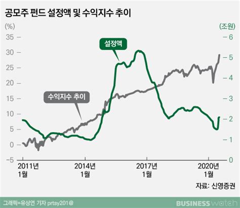 펀드시장 죽 쑤는데 활활 타오르는 공모주펀드