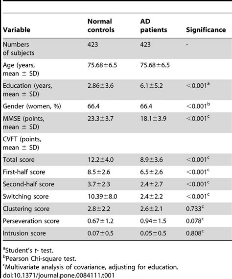 Comparison Of Mini Mental Status Examination Mmse And Categorical