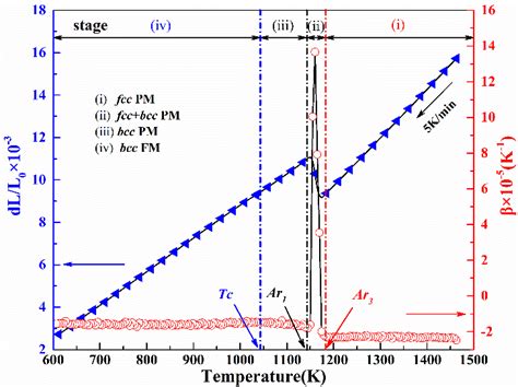 Expansion Curve And Linear Thermal Expansion Coefficient Ltec Curve